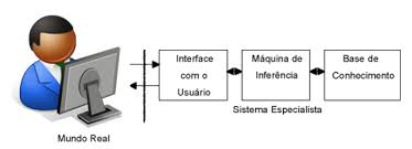 Exemplo de uso do Prolog em sistemas especialistas